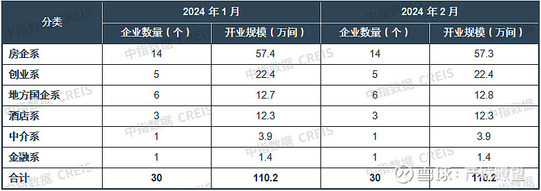 2024年2月中国住房租赁企业规模排行榜 摘要： 规模排行：2024年2月，TOP30集中式长租公寓企业累计开业房源量达110.2万间，入榜 ...