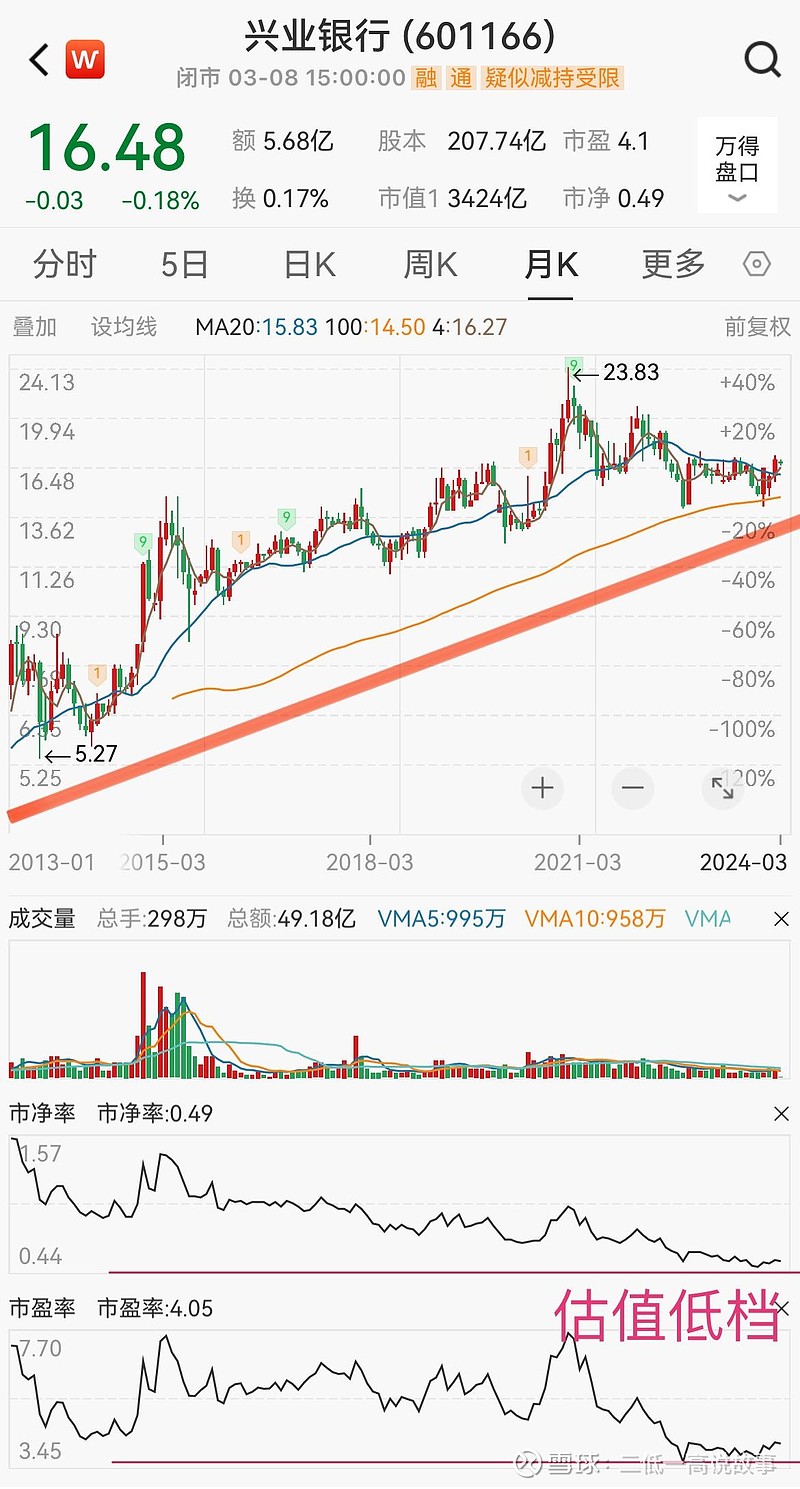 兴业银行》金融领域的价值股，机构预测2024年盈利851亿市盈率4倍。净资产增长，破底翻$兴业银行(SH601166)$ PE 4.1 PB 0.49  ROE 11.9%以上。若以价值股定价合理计算股票价格1...