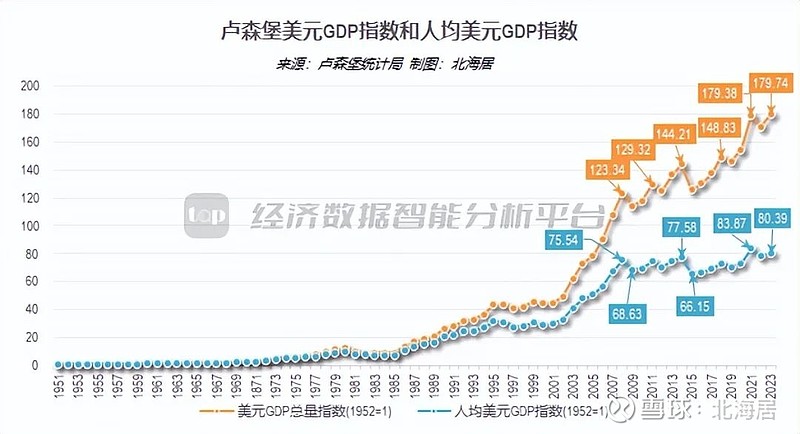 宏观2023年卢森堡经济下降11人均gdp初值1282万美元