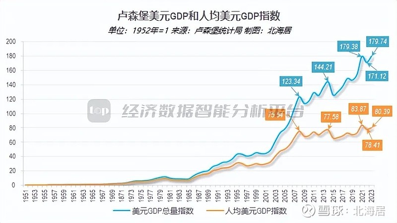 宏观2023年卢森堡经济下降11人均gdp初值1282万美元