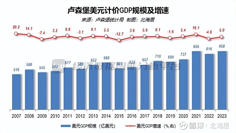 宏观2023年卢森堡经济下降11人均gdp初值1282万美元