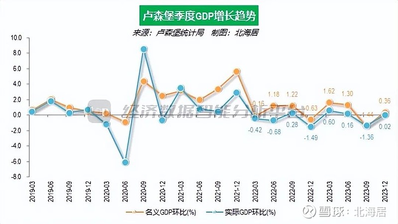 宏观2023年卢森堡经济下降11人均gdp初值1282万美元
