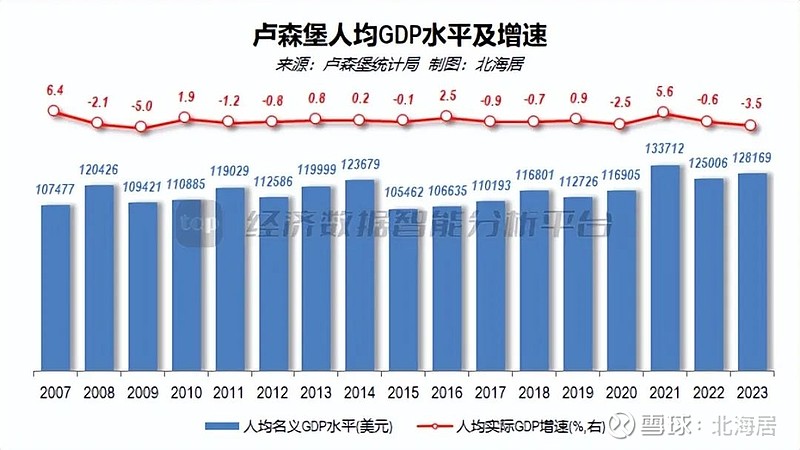 宏观2023年卢森堡经济下降11人均gdp初值1282万美元