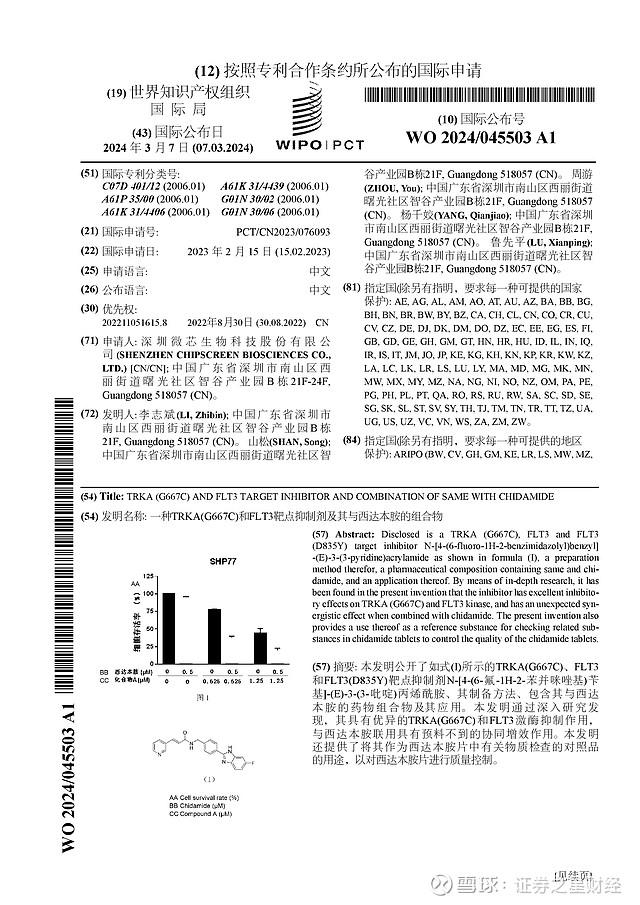 微芯生物公布国际专利申请：“一种TRKA(G667C)和FLT3靶点抑制剂及其与西达本胺的组合物” 证券之星消息，根据企查查数据显示 微芯生物 ...