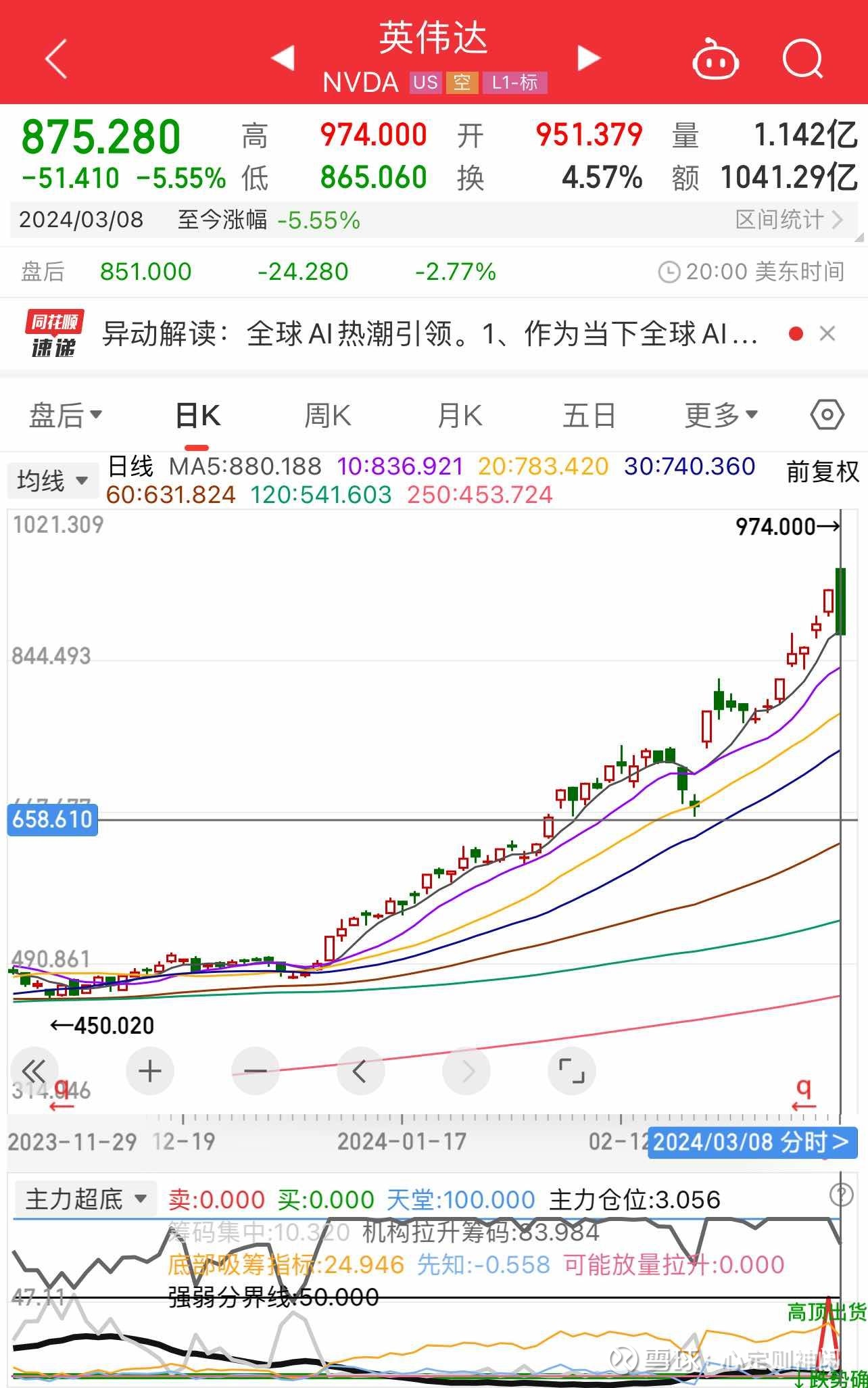 单日单只股票成交上千亿美元，好像极其罕见，昨晚见证了历史，AI之王成交了1041.3亿美金，所有技术指标里面应该只有量价...