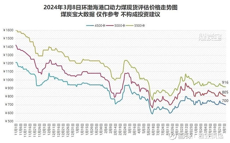 港口煤价连续下降10天有余煤炭宝 2024