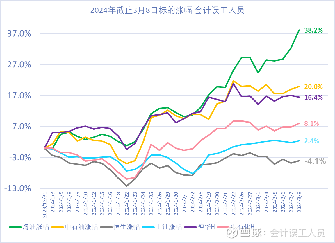 2023年三桶油的业绩VS 欧美同行截止2024年截止3月8日，  中国海洋石油股价17.96港元今年涨幅38.15%，比同期涨幅的上证2.4%和恒生指数...