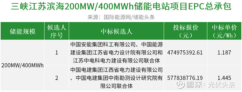 1.156-1.565元/Wh!三峡720MWh储能电站EPC中标候选人公示 国际能源网/储能头条获悉,近日,三峡 新能源 江苏2个独立储能 ...