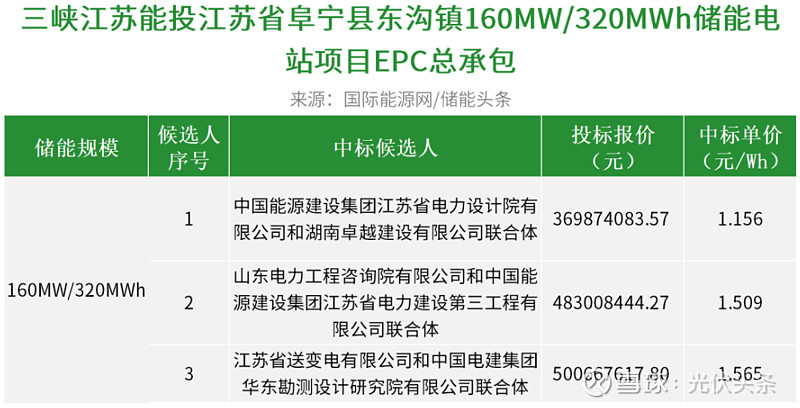 1.156-1.565元/Wh!三峡720MWh储能电站EPC中标候选人公示 国际能源网/储能头条获悉,近日,三峡 新能源 江苏2个独立储能 ...