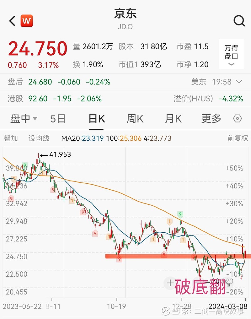 京东》跌成零售消费领域的价值股。机构预测2024年净利润319亿市盈率10倍，破底翻。 $京东(JD)$ PE 11.5倍PB 1.2倍，ROE  10.4%，若以价值股股价合理计算股票价格为33元。21元左右...