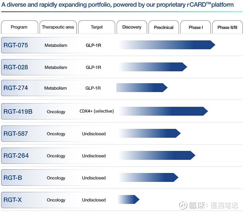 锐格医药：口服小分子GLP-1启动二期临床 Armstrong 2024年3月8日，锐格医药宣布启动口服小分子GLP-1受体激动剂RGT ...