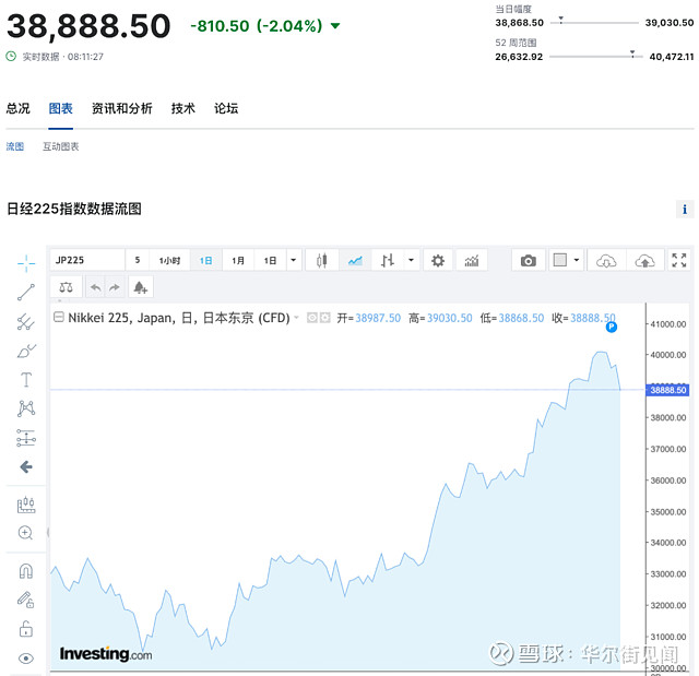 日元逆转之际，日股切换之时？ 日央行3月取消负利率传言再起，日元持续上涨之际，日股出现走势出现逆转。 3月11日， 日经225指数 开盘后迅速跳水，跌 雪球