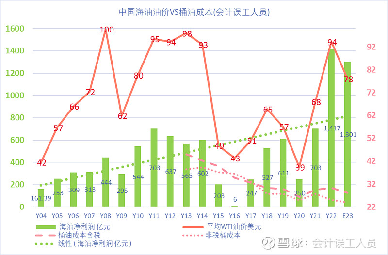 三桶油的变化 我们看如下中石油过去20年的年度利润数据如下图,普通人
