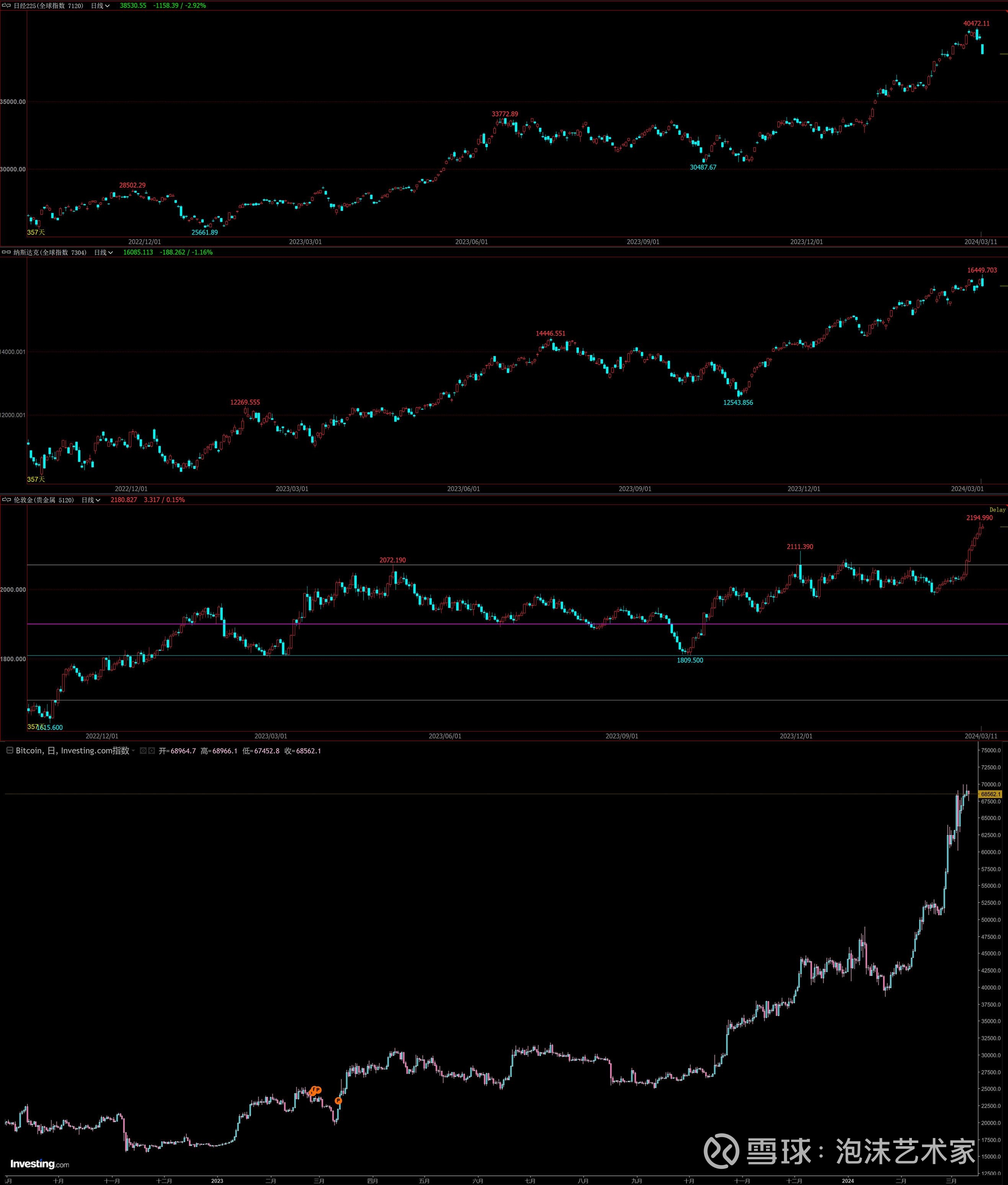 日经、纳指、黄金与BTC的品种相关性好多人不看品种相关性，看这张图是从22年底到现在的走势，从上到下分别是：日经、 纳指、黄金、BTC 所以有啥差别吗？没有...
