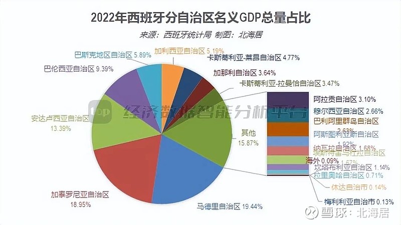 【宏观】西班牙分自治区gdp,人均gdp和常住人口(2019