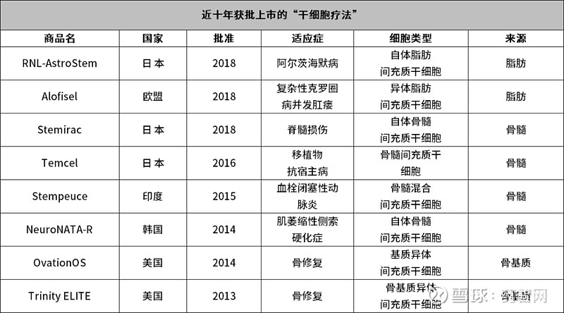 干细胞疗法」上热搜!国内爆发在即