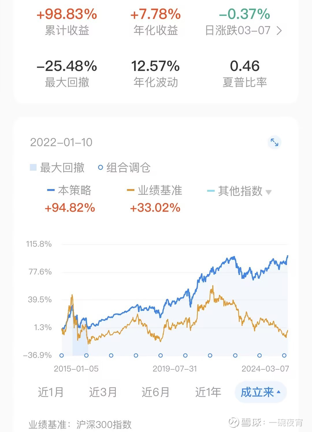 一个不能再简单的组合，却跑赢了很多人且慢上有个组合，有6.6w+关注，3.7w+跟投。它的名字叫【简慢投资组合 】，看这业绩是不是还挺吸引人的。尤其近一年来，...