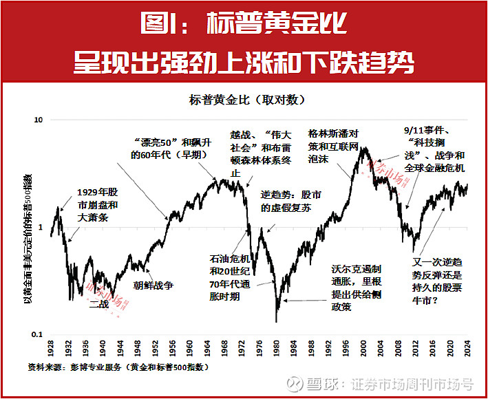 标普500指数已失去相对黄金的上行势头 文丨艾瑞克·诺兰德(Erik Norland)编辑丨吴海珊长期来看,黄金是比股票获利更高的投资吗?我们 ...