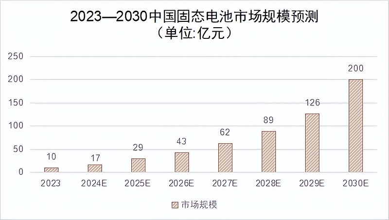 300014固态电池稀缺龙头堪比下一个宁德时代