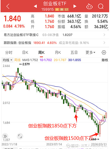 行情在一片怀疑声中火热 #锂电池股全线大涨,宁德时代久违飙升# $创业
