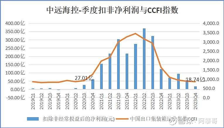 季度扣非净利润与 CCFI 指数对比$中远海控(01919)$ $中远海控(SH601919)$ @HIS1963 - 雪球