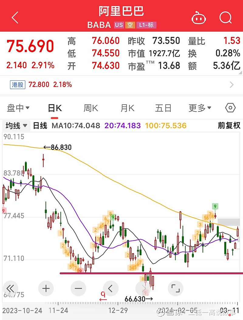 阿里巴巴》跌成价值股之电子商务龙头，大股东增持及外资逢低买进，该右侧回升了吗！ $阿里巴巴(BABA)$ PE 13.6 PB 1.34 ROE  9.8%以上。若以价值股定价合理计算股票价格70元以下...