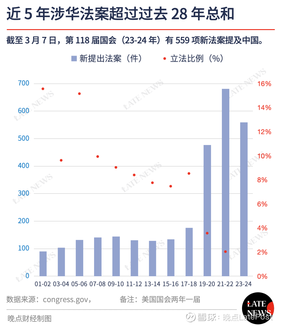 美国一年提出超过550 项跟中国有关的法案截至3 月7 日，美国第118 届国会（2023 年至2024 年）已提出559 项包含“中国”  一词的新法...