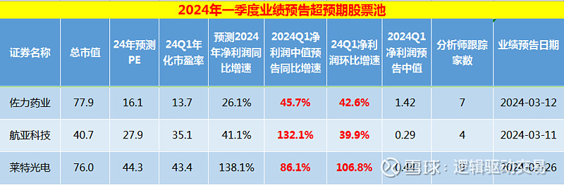 超预期|一季度预告超预期股票池1(20240311) 一、业绩超预期个股汇总:本表格一共有3只个股,预告时间在2月26-3月12之间,今天最超 ...