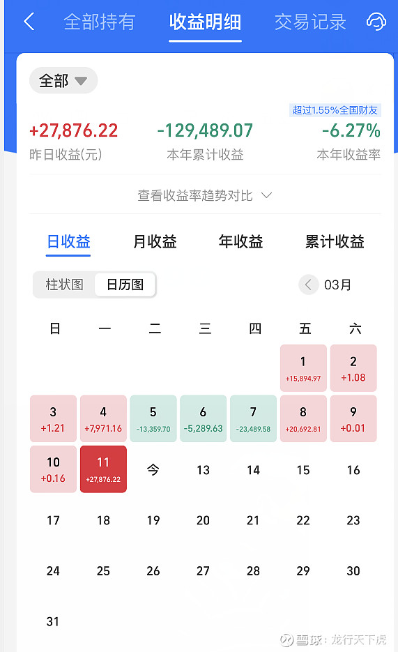 兄弟姐妹们晚上好,今晚收益已更新,看了下基金今晚盈利2