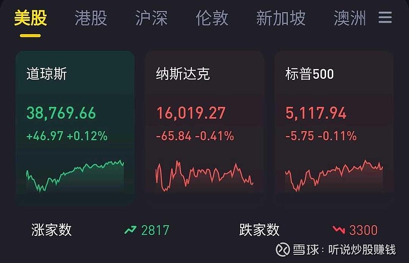 美股涨跌不一标普500指数连续第二日下滑小摩称英伟达等科技股远未见