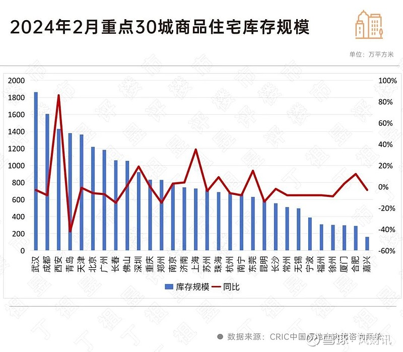 超八成城市去化周期超警戒线 来源: 中房网重点城市去库存压力仍大。CRIC数据显示,截止2024年2末,重点监测的30个城市中超八成以上城市 ...