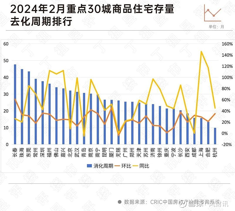 超八成城市去化周期超警戒线 来源: 中房网重点城市去库存压力仍大。CRIC数据显示,截止2024年2末,重点监测的30个城市中超八成以上城市 ...
