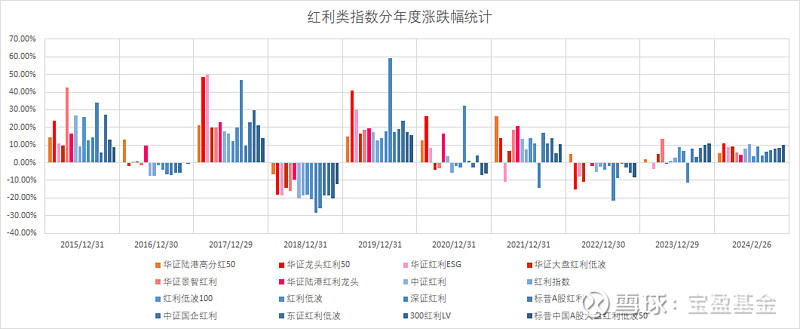 龙头红利50指数红利为盾龙头为矛能攻善守