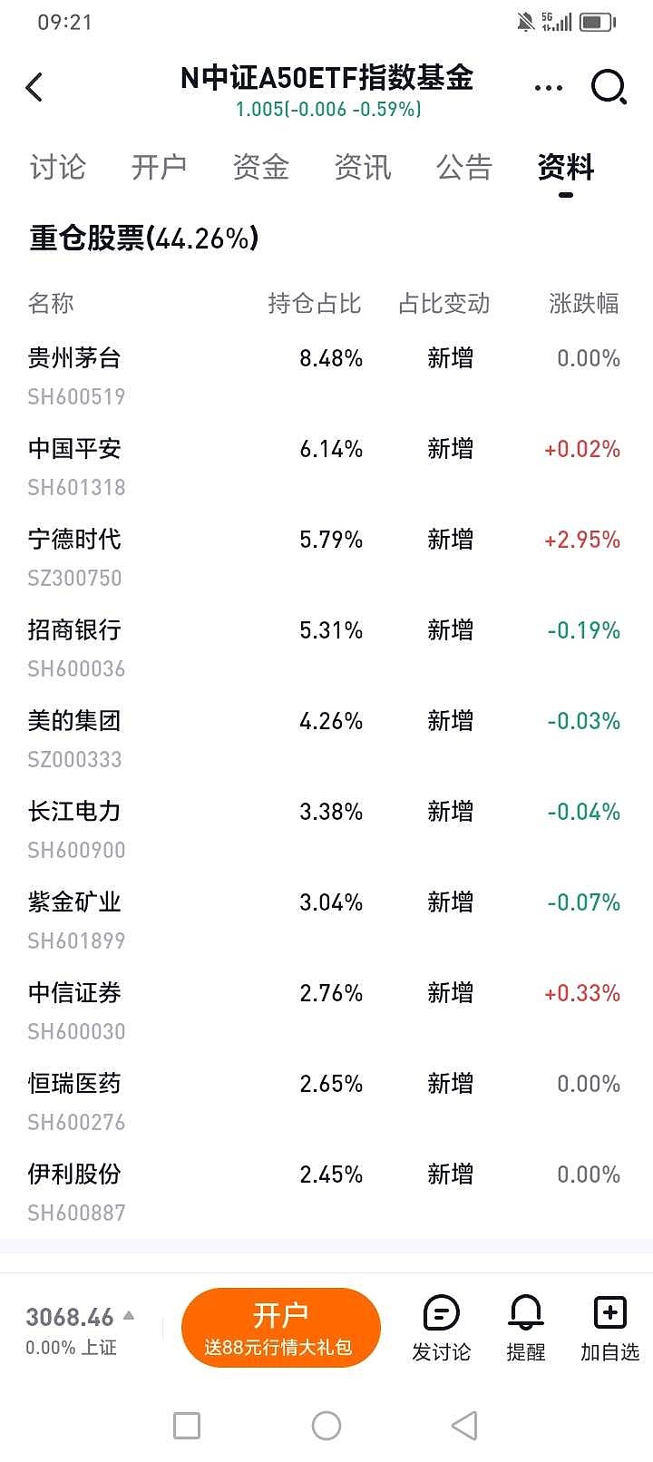 摩根中证A50ETF和平安中证A50ETF 今日上市，前十大重仓均包含伊利股份， 伊利分别占比2.45%和2.6...