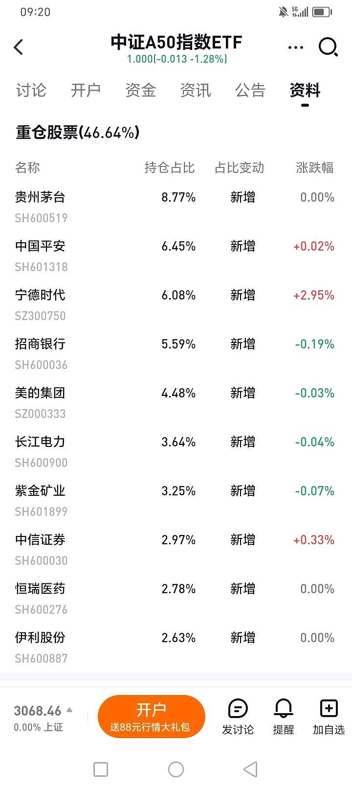 摩根中证A50ETF和平安中证A50ETF 今日上市，前十大重仓均包含伊利股份， 伊利分别占比2.45%和2.6...