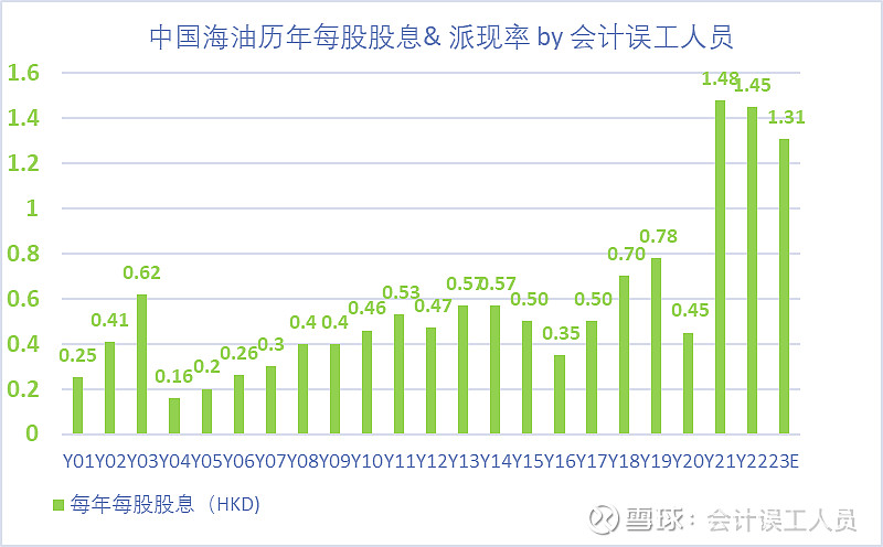 三桶油的变化 我们看如下中石油过去20年的年度利润数据如下图,普通人