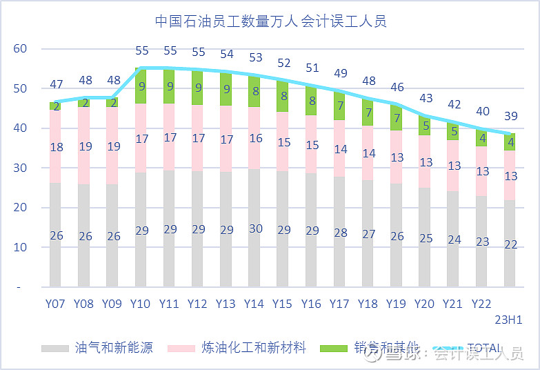 的年度利润数据如下图,普通人的就一句评价:"周期","风险" , "负油价"