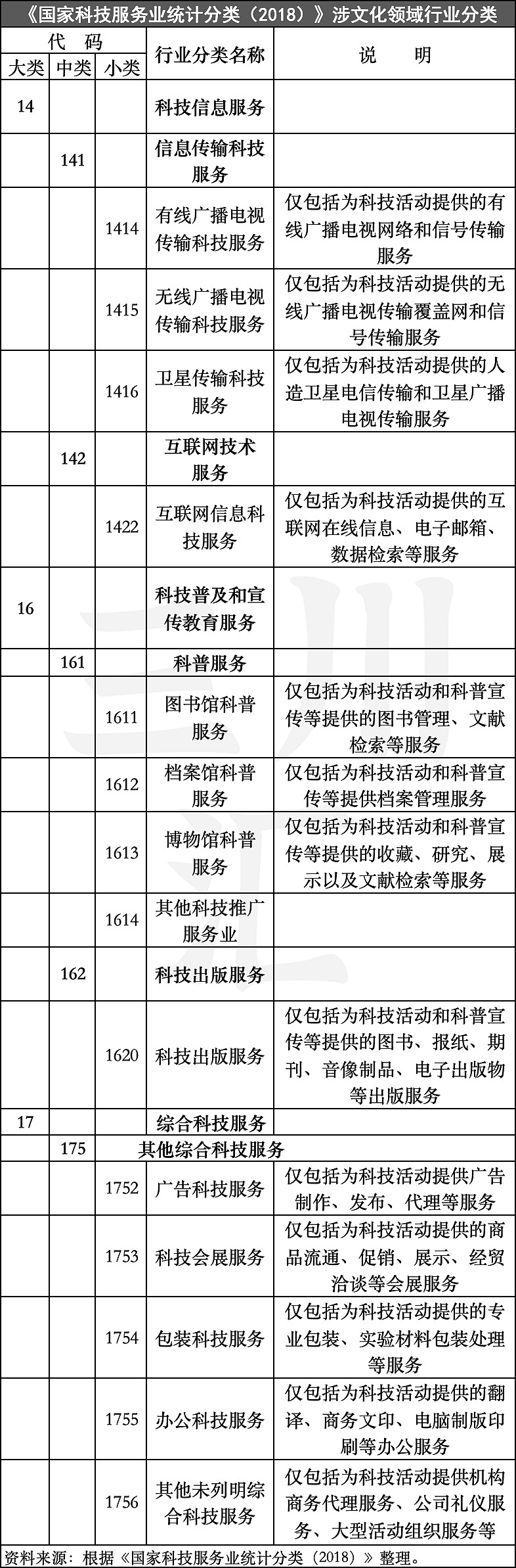 二,国家科技服务业:3个大类5个中类14个小类