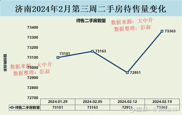 濟南樓市2024年2月第三週數據出爐,其中:一,濟南樓市二手房掛牌價從