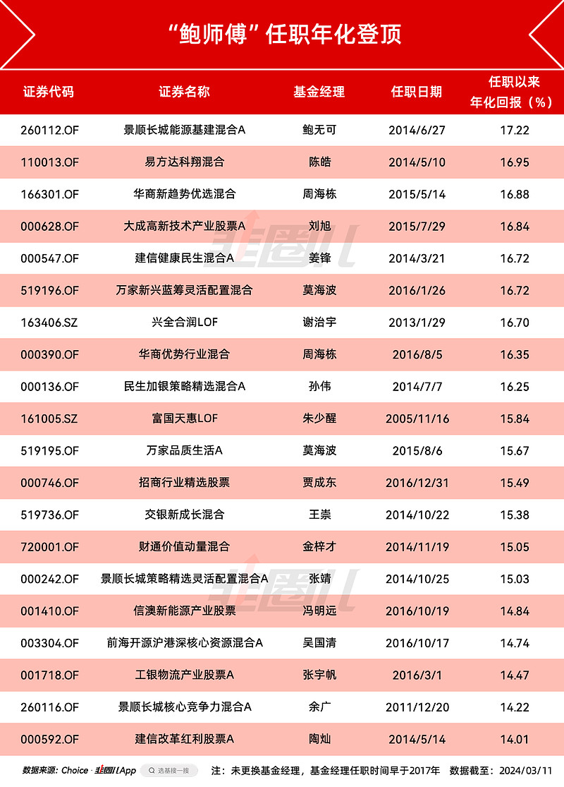 写在鲍无可登顶之后 3月10日,也就是上周日。投资群里有个好兄弟说,鲍无可真厉害,不应该叫“鲍无可”应该叫“鲍无敌”。看到这儿,我心头一紧 ...