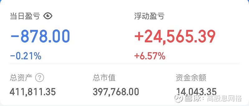 今日落袋1502元~ 高股息网格-83 2024-03-12总资产：411811.35，历史最高：412721.23。 今日操作， 格力电器 ...