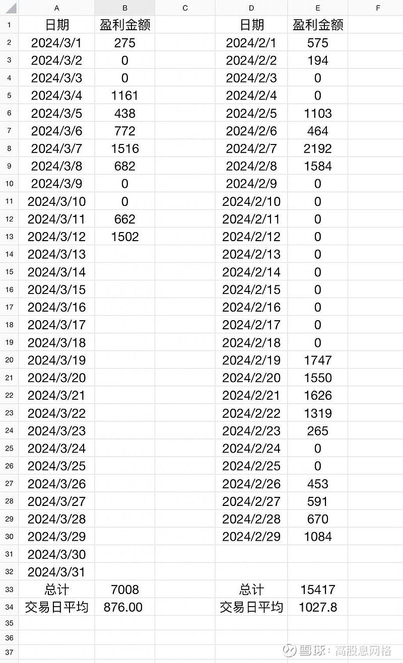 今日落袋1502元~ 高股息网格-83 2024-03-12总资产：411811.35，历史最高：412721.23。 今日操作， 格力电器 ...