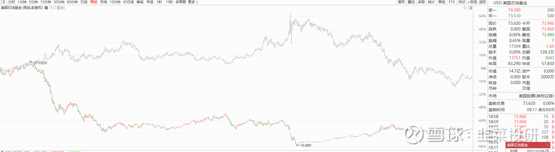 原油，通胀，美国长期国债“国际原油价格调整的时间滞后于供需转变约1年左右”————摘自周金涛《涛动周期论》网页链接当时的文章有重点分析。原油的三...