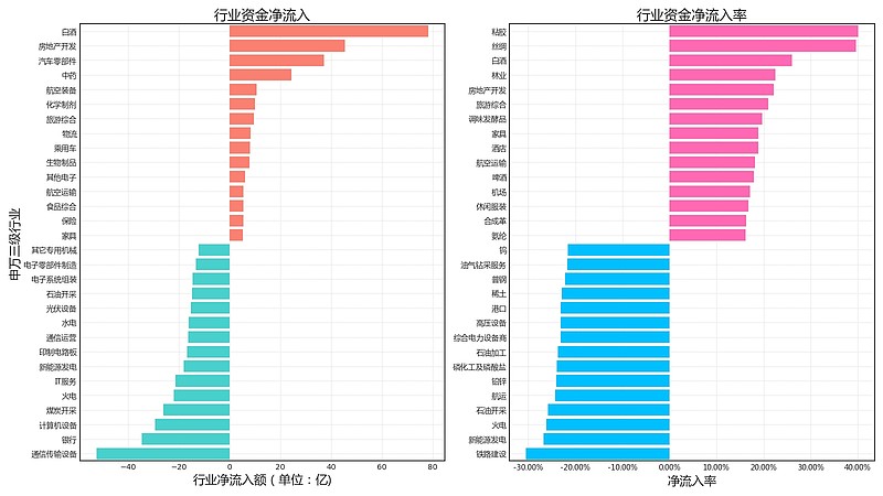 资金流日报周二两市共流入资金558140亿流出资金586070亿240312