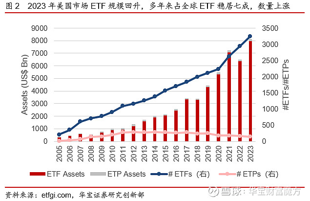 公募基金全球etf规模数量齐升备兑策略持续吸金2023海外etp年度报告