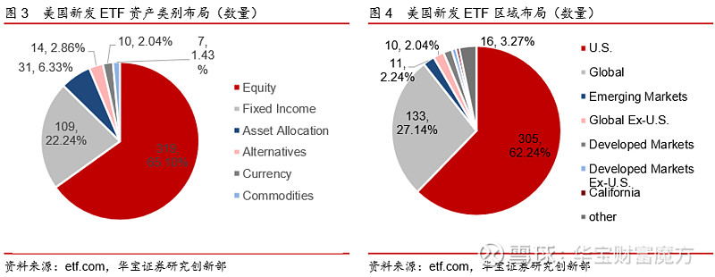 公募基金全球etf规模数量齐升备兑策略持续吸金2023海外etp年度报告