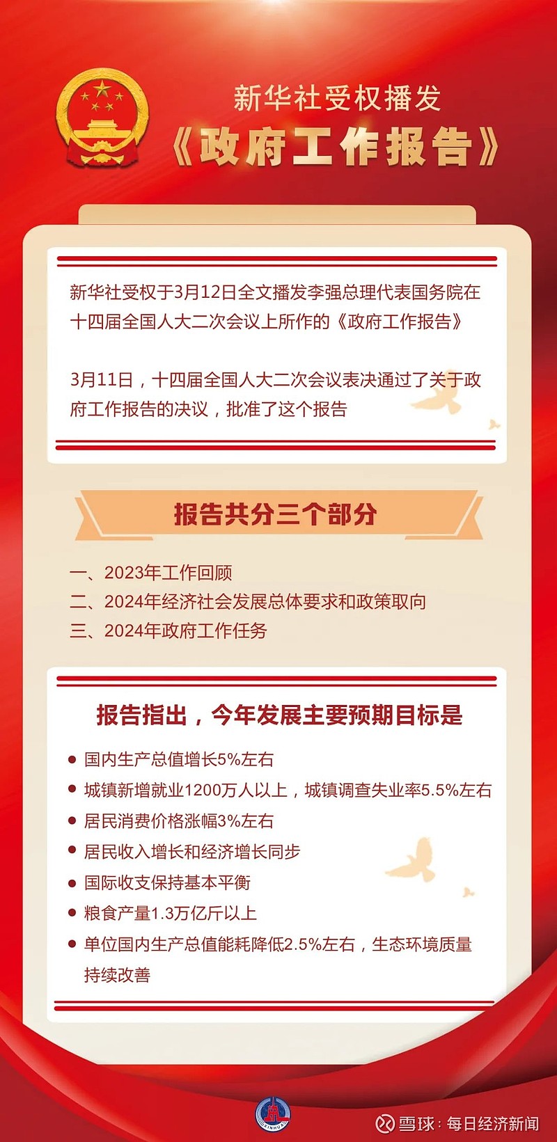 新华社受权播发《政府工作报告》 3月5日,李强总理代表国务院在十四届