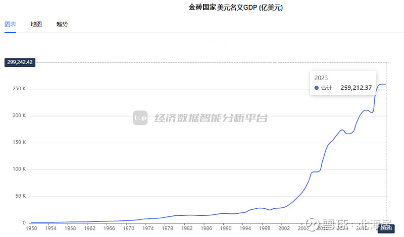 【宏观】2023年金砖国家gdp总量25.92万亿美元 中国占比69.0%