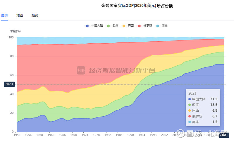 【宏观】2023年金砖国家gdp总量25.92万亿美元 中国占比69.0%