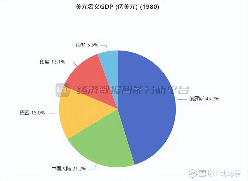 【宏观】2023年金砖国家gdp总量25.92万亿美元 中国占比69.0%